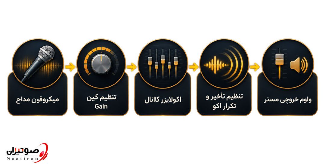 نحوه تنظیم اکو برای مداحی روی اکو آمپلی‌فایر و میکسر